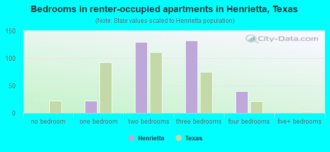 Bedrooms in renter-occupied apartments in Henrietta, Texas