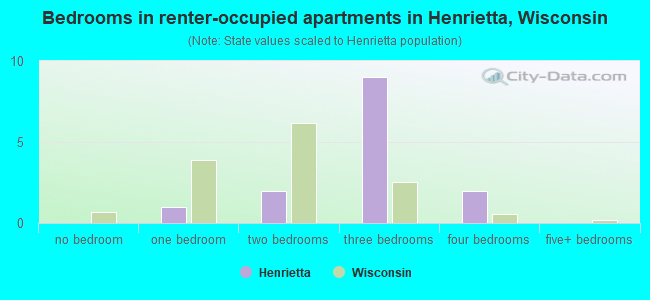 Bedrooms in renter-occupied apartments in Henrietta, Wisconsin