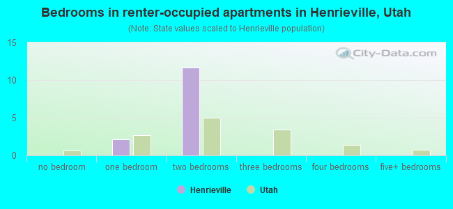 Bedrooms in renter-occupied apartments in Henrieville, Utah