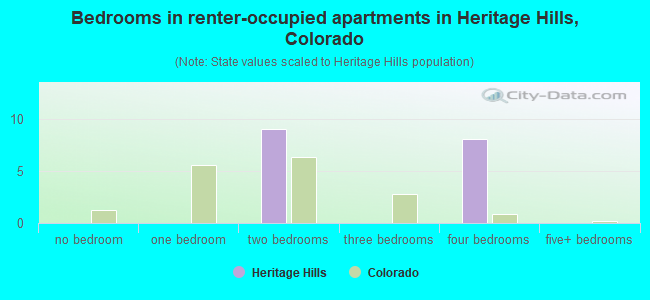 Bedrooms in renter-occupied apartments in Heritage Hills, Colorado