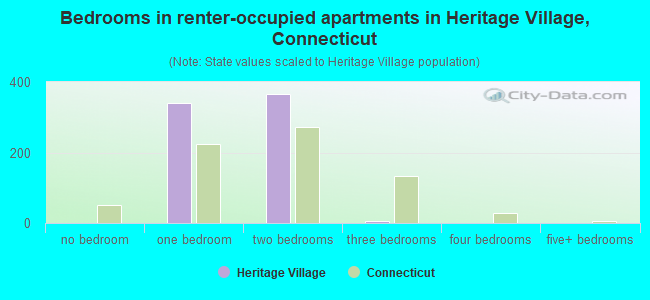 Bedrooms in renter-occupied apartments in Heritage Village, Connecticut