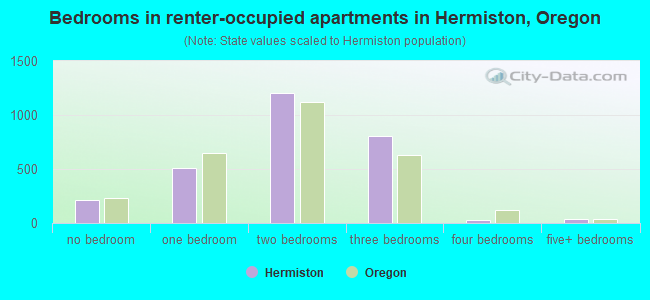 Bedrooms in renter-occupied apartments in Hermiston, Oregon