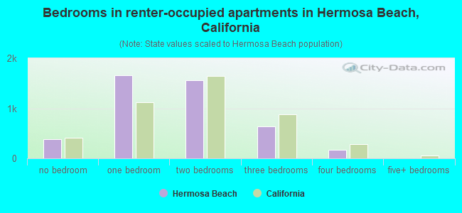 Bedrooms in renter-occupied apartments in Hermosa Beach, California