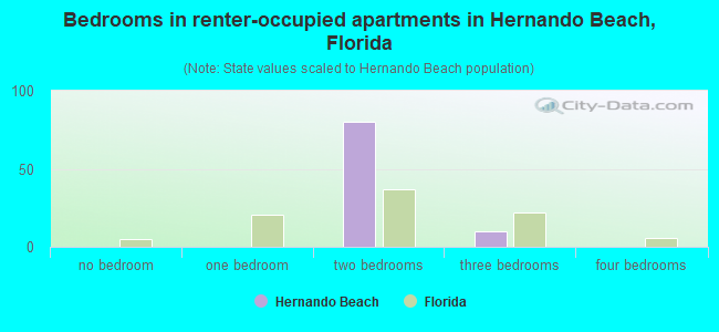 Bedrooms in renter-occupied apartments in Hernando Beach, Florida