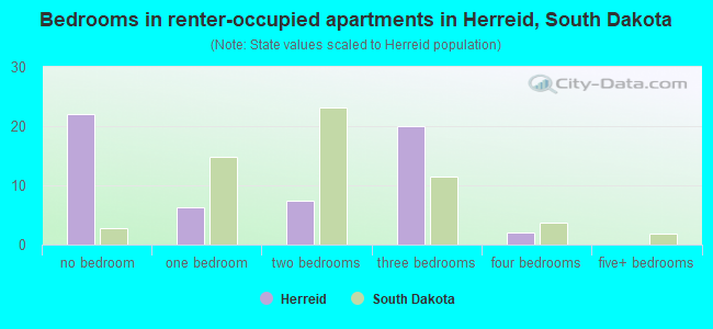 Bedrooms in renter-occupied apartments in Herreid, South Dakota