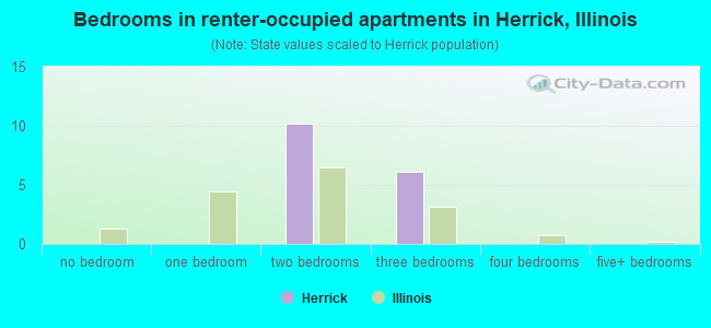 Bedrooms in renter-occupied apartments in Herrick, Illinois