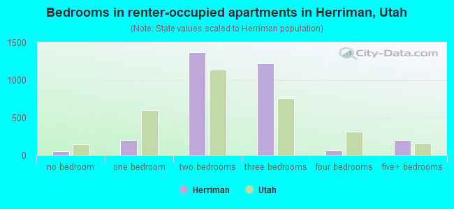 Bedrooms in renter-occupied apartments in Herriman, Utah