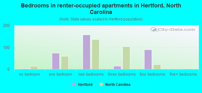 Bedrooms in renter-occupied apartments in Hertford, North Carolina