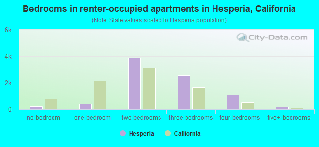 Bedrooms in renter-occupied apartments in Hesperia, California