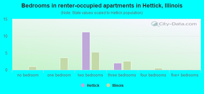 Bedrooms in renter-occupied apartments in Hettick, Illinois