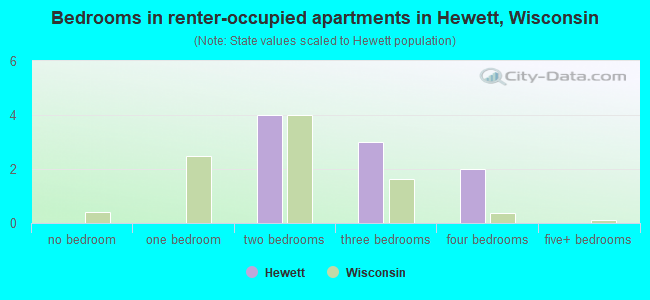 Bedrooms in renter-occupied apartments in Hewett, Wisconsin