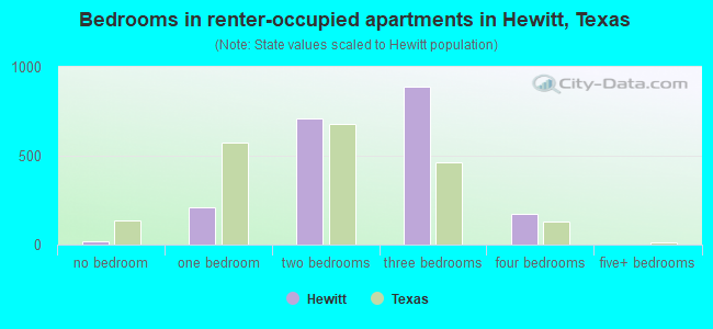 Bedrooms in renter-occupied apartments in Hewitt, Texas