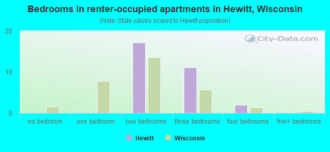 Bedrooms in renter-occupied apartments in Hewitt, Wisconsin