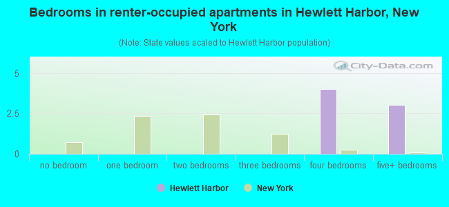 Bedrooms in renter-occupied apartments in Hewlett Harbor, New York