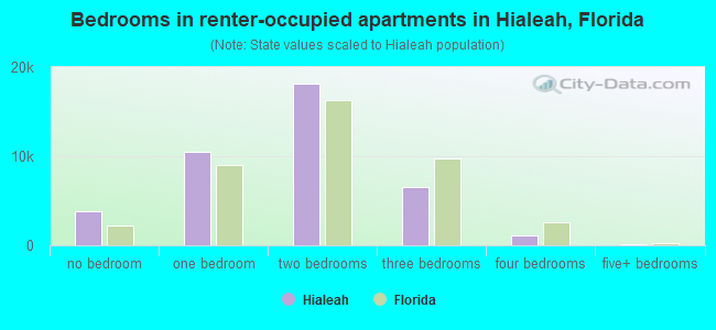 Bedrooms in renter-occupied apartments in Hialeah, Florida