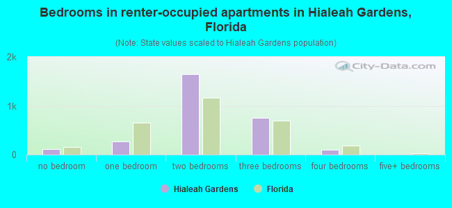 Bedrooms in renter-occupied apartments in Hialeah Gardens, Florida