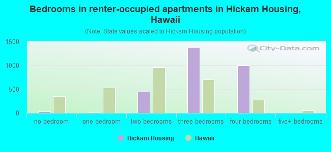 Bedrooms in renter-occupied apartments in Hickam Housing, Hawaii