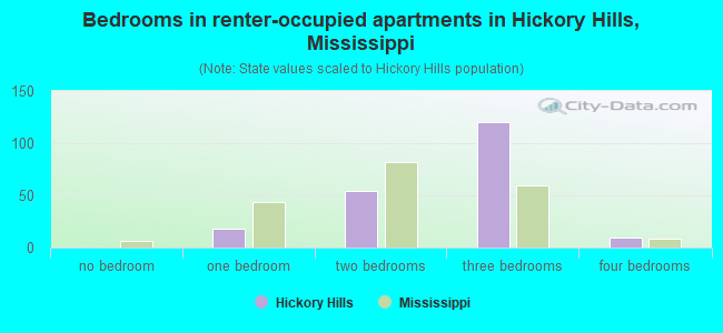 Bedrooms in renter-occupied apartments in Hickory Hills, Mississippi