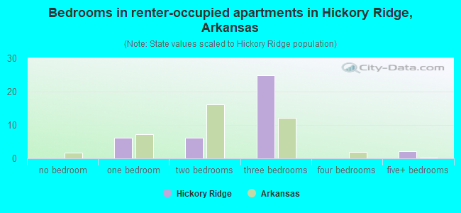 Bedrooms in renter-occupied apartments in Hickory Ridge, Arkansas