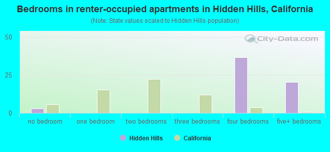 Bedrooms in renter-occupied apartments in Hidden Hills, California