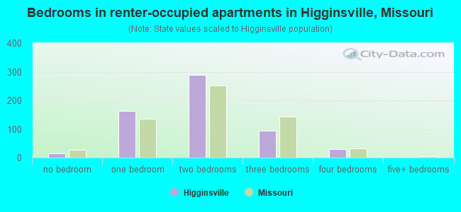 Bedrooms in renter-occupied apartments in Higginsville, Missouri