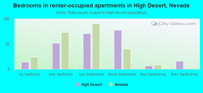 Bedrooms in renter-occupied apartments in High Desert, Nevada