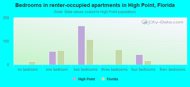 Bedrooms in renter-occupied apartments in High Point, Florida