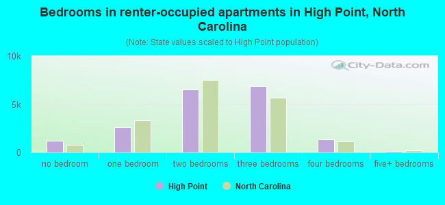 Bedrooms in renter-occupied apartments in High Point, North Carolina
