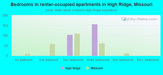 Bedrooms in renter-occupied apartments in High Ridge, Missouri