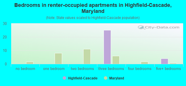 Bedrooms in renter-occupied apartments in Highfield-Cascade, Maryland
