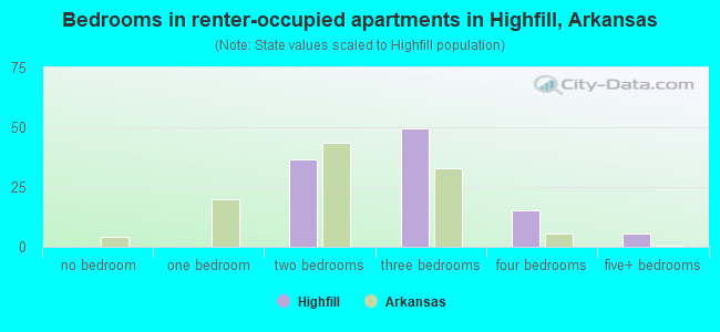 Bedrooms in renter-occupied apartments in Highfill, Arkansas
