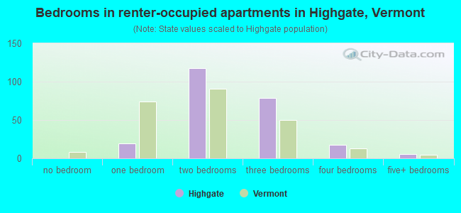 Bedrooms in renter-occupied apartments in Highgate, Vermont