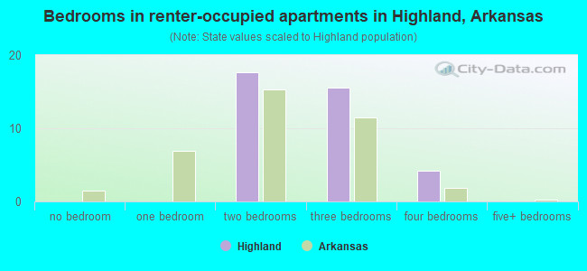 Bedrooms in renter-occupied apartments in Highland, Arkansas