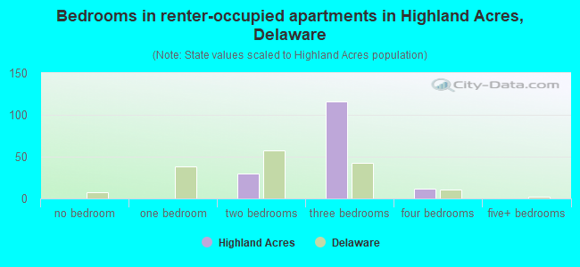 Bedrooms in renter-occupied apartments in Highland Acres, Delaware