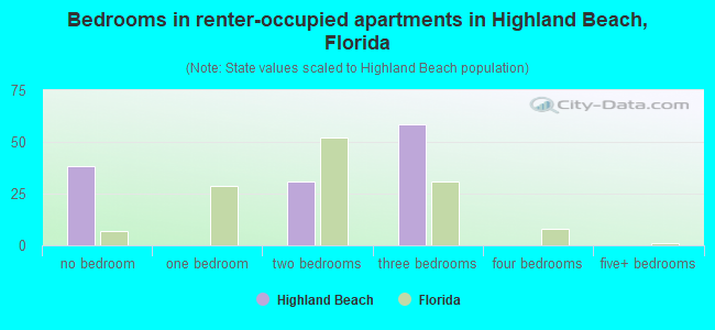 Bedrooms in renter-occupied apartments in Highland Beach, Florida