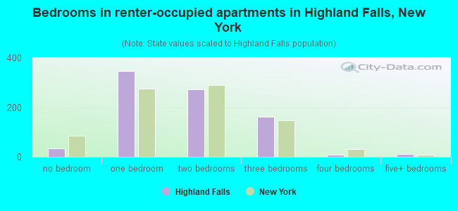 Bedrooms in renter-occupied apartments in Highland Falls, New York