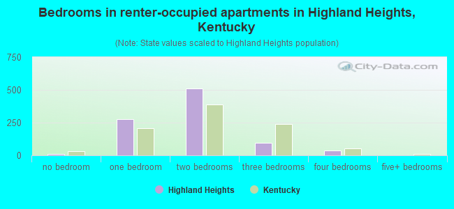 Bedrooms in renter-occupied apartments in Highland Heights, Kentucky