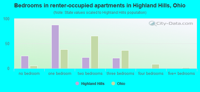 Bedrooms in renter-occupied apartments in Highland Hills, Ohio