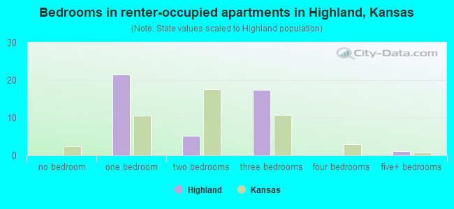 Bedrooms in renter-occupied apartments in Highland, Kansas