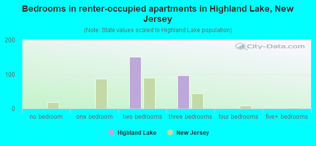 Bedrooms in renter-occupied apartments in Highland Lake, New Jersey