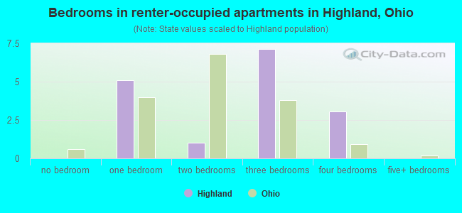 Bedrooms in renter-occupied apartments in Highland, Ohio