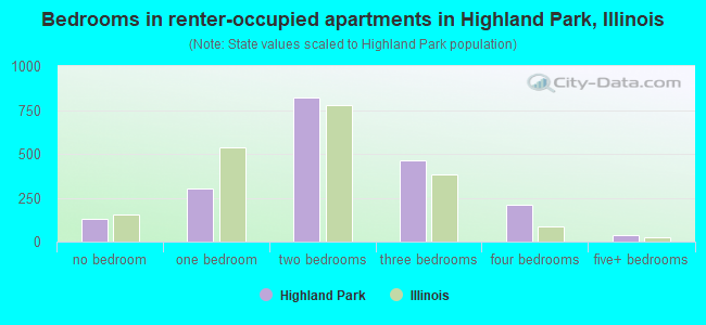 Bedrooms in renter-occupied apartments in Highland Park, Illinois