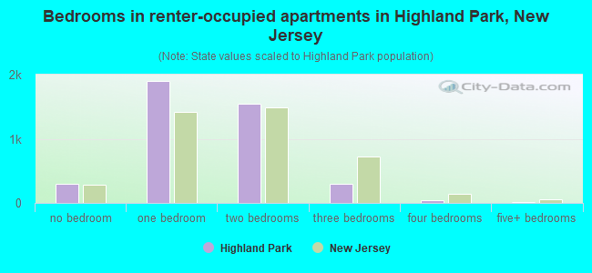 Bedrooms in renter-occupied apartments in Highland Park, New Jersey