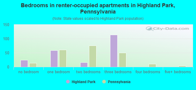 Bedrooms in renter-occupied apartments in Highland Park, Pennsylvania