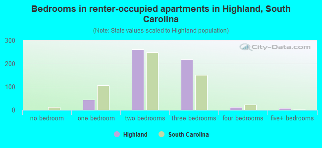 Bedrooms in renter-occupied apartments in Highland, South Carolina