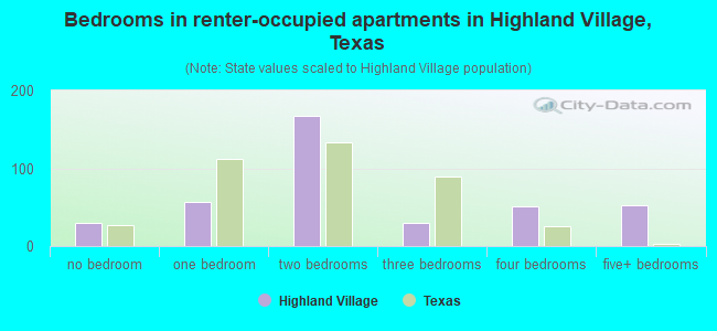 Bedrooms in renter-occupied apartments in Highland Village, Texas
