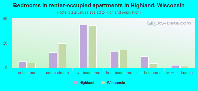 Bedrooms in renter-occupied apartments in Highland, Wisconsin