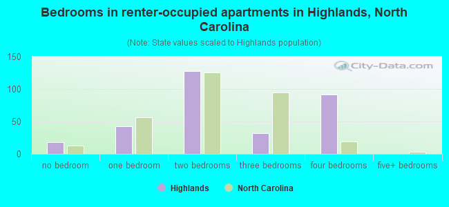 Bedrooms in renter-occupied apartments in Highlands, North Carolina