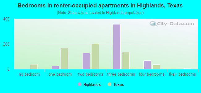 Bedrooms in renter-occupied apartments in Highlands, Texas