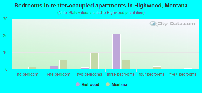 Bedrooms in renter-occupied apartments in Highwood, Montana